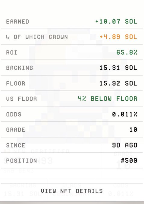 A screenshot of an NFT or digital asset investment dashboard displaying statistics including EARNED +10.07 SOL, ROI 65.8%, BACKING 15.31 SOL, FLOOR 15.92 SOL, US FLOOR 4% BELOW FLOOR, ODDS 0.011%, GRADE 10, and POSITION #509, with a 'VIEW NFT DETAILS' button at the bottom.