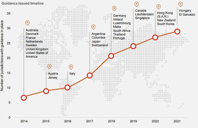 A line graph titled "Guidance Issued timeline" shows the number of jurisdictions with guidance in place rising from about 7 in 2014 to roughly 29 in 2021, with country labels noting when Australia, Austria/Jersey, Italy, Argentina/Colombia/Japan/Switzerland, Germany/Ireland/Luxembourg/Malta/South Africa/Thailand/Portugal, Canada/Liechtenstein/Singapore, Hong Kong (S.A.R.)/New Zealand/South Korea, and Hungary/El Salvador adopted guidance.