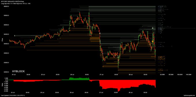 A Bitcoin price chart on HYBLOCK showing price action between approximately 62,800 and 68,600 over late July, with red and green candles and volume indicator below.