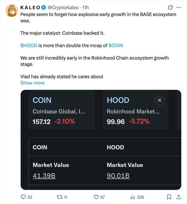 A tweet from @CryptoKaleo shows stock comparisons between Coinbase ($COIN) and Robinhood ($HOOD), with COIN at $157.12 (-2.10%) and market value of $41.39B, while HOOD is at $99.96 (-5.72%) with a market value of $90.01B—visually reinforcing the post's argument that HOOD's market cap is more than double COIN's.