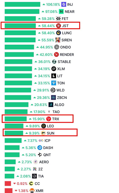 The image shows a comparison of cryptocurrency prices over a 90-day period. The majority of the cryptocurrency tokens are performing positively, with the JST token being the standout in terms of gains. This indicates that the digital gold ecosystem has seen an impressive turnaround recently as various assets have performed exceptionally well on the market. The post provides a deeper insight into this transformation by examining the top 100 cryptocurrencies and their respective gains over 90 days. It's worth noting how these digital tokens are partaking in this evolving landscape, driving a new narrative within the cryptocurrency world.