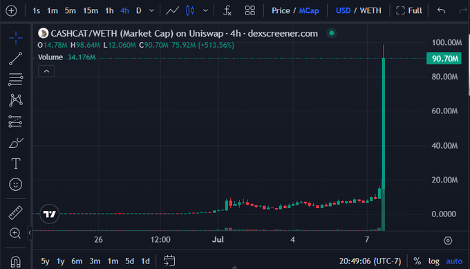 A Dexscreener trading chart for CASHCAT/WETH showing a market cap of $98.64M with a +513.56% gain over 4 hours on Uniswap.