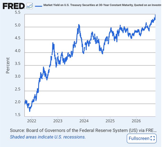 A FRED graph shows the Market Yield on U.S. Treasury Securities at 30-Year Constant Maturity climbing from roughly 1.7% in early 2022 to over 5.5% by 2026, reaching the highest level in years. The chart visually supports the headline by illustrating this steep multi-year rise in long-duration borrowing costs that is pressuring risk assets like Bitcoin.