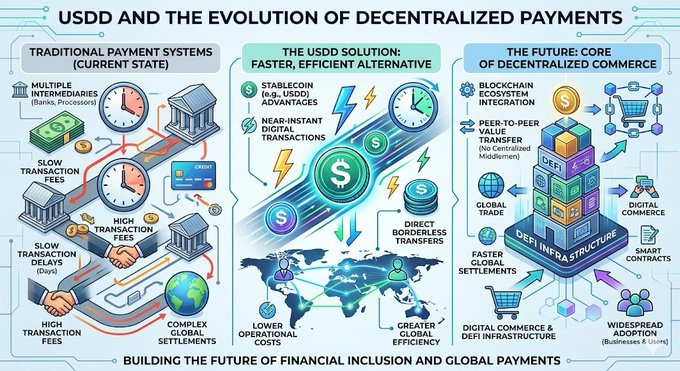 The image features an illustration depicting the evolution of payment systems from traditional methods (with cash and credit) to the introduction of stablecoins like USDD, which are designed to provide faster, more efficient, and centralized transactions across various platforms such as Bitcoin and Ethereum. The visual representation highlights the benefits of using a stablecoin, including the reduction in transaction delays and fees compared to traditional payment systems that often involve multiple intermediaries.
