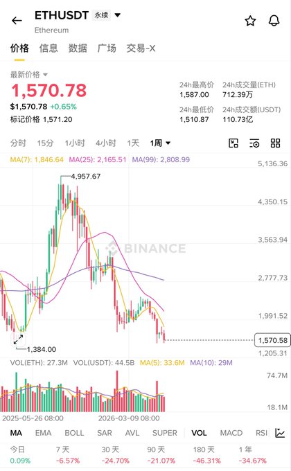 ETH/USDT perpetual chart on Binance shows the price at 1,570.78 USDT (+0.65%), down 6.57% over 7 days and 46.31% over 180 days, with a 1-week candlestick view highlighting a recent low of 1,384.00 against a cycle high of 4,957.67—illustrating the "buying the dip" debate referenced in the post.