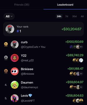 A dark-themed crypto leaderboard shows "CryptoCurb" (@CryptoCurb + You) ranked #1 among friends with a top P&L of +$100,150.69 over 24h, trailing closely behind your overall +$30,204.67 — supporting the "$CURB CYCLE" post by highlighting curb's dominant gains and wallet icons against competitors like Y22, Binkleee, Daumen, and Levis.
