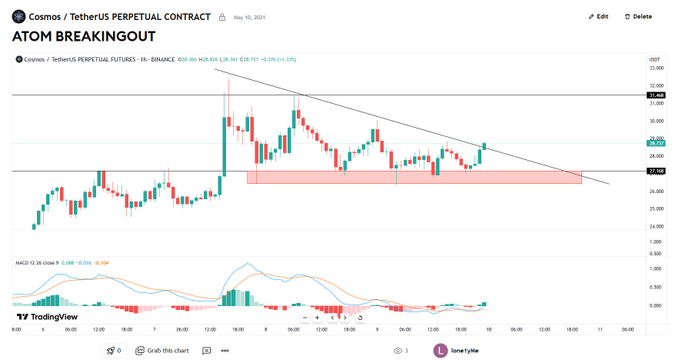 "Finally updating my May 2021 $ATOM trade Follow me for more long-term investing ideas". The screen shows an ATOM chart with a steep upward trend in the price, which appears to be related to a specific trade or set of trades that the person following the post is engaged in. This image could be useful for gaining insights into how to navigate and interpret ATOM charts effectively.