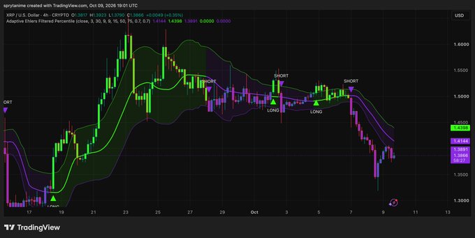 A TradingView 4-hour XRP/USD chart (XRP at $1.3873) showing the price breaking below its early-October $1.45–$1.55 range, with a wick low near $1.32 and price now bouncing off the lower band of the Adaptive Ehlers Filtered Percentile channel (middle ~$1.414, upper ~$1.44).