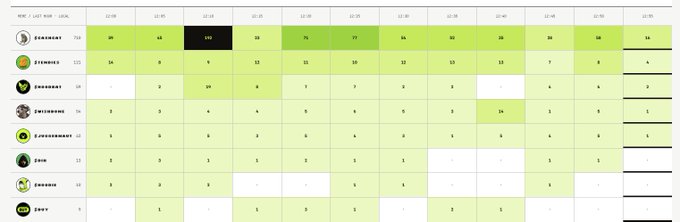 A data table showing hourly metrics across different categories with various green-shaded cells containing numerical values.