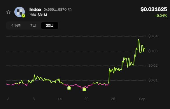 A cryptocurrency price chart showing 'Index' at $0.031625 with a +9.04% change, displaying a green upward-trending line over a 30-day period.