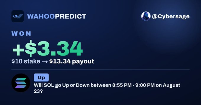 A WahooPredict winning notification showing a +$3.34 profit on a SOL price prediction for @Cybersage, with a $10 stake resulting in a $13.34 payout.