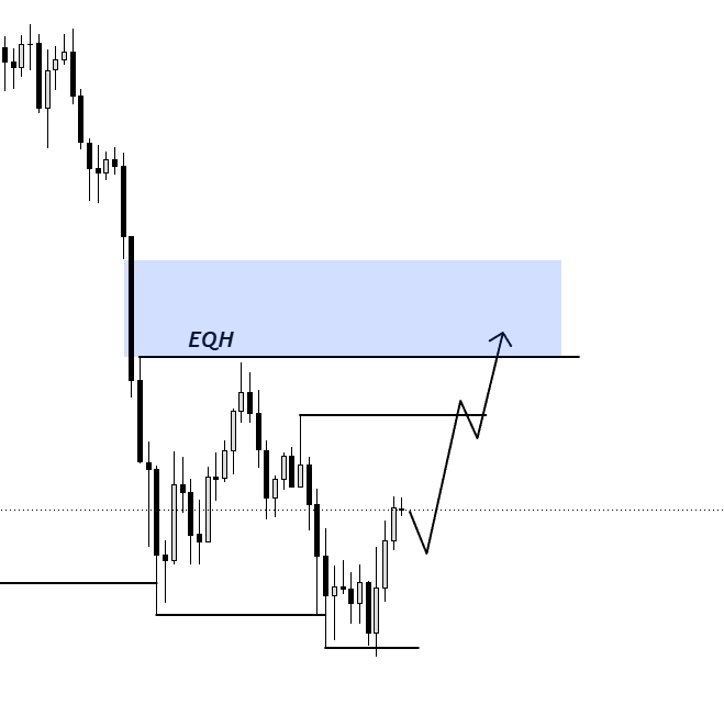 The image displays a candlestick chart of $BTC featuring an "EQH" (Equal Highs) pattern marked with a shaded blue zone and an upward arrow projecting a potential breakout. It illustrates the "buy model" referenced in the post, showing a clean setup with equal highs forming a resistance zone that price has yet to reclaim.