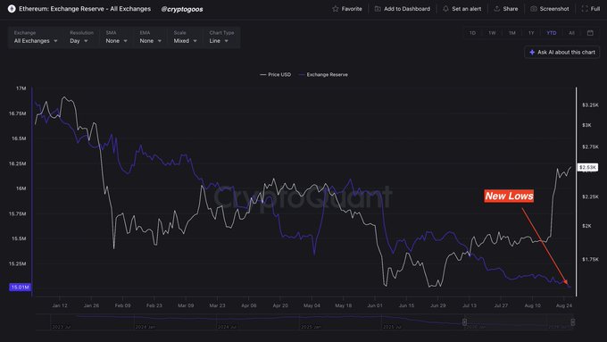 A CryptoQuant chart titled "Ethereum: Exchange Reserve - All Exchanges" shows ETH's exchange reserve (blue line) hitting a new low of 16.51M alongside price data from January to August 2024, with a red annotation marking "New Lows." This visualizes the post's claim that ETH supply on exchanges is reaching all-time lows, signaling increasing scarcity and a potential upcoming supply shock.