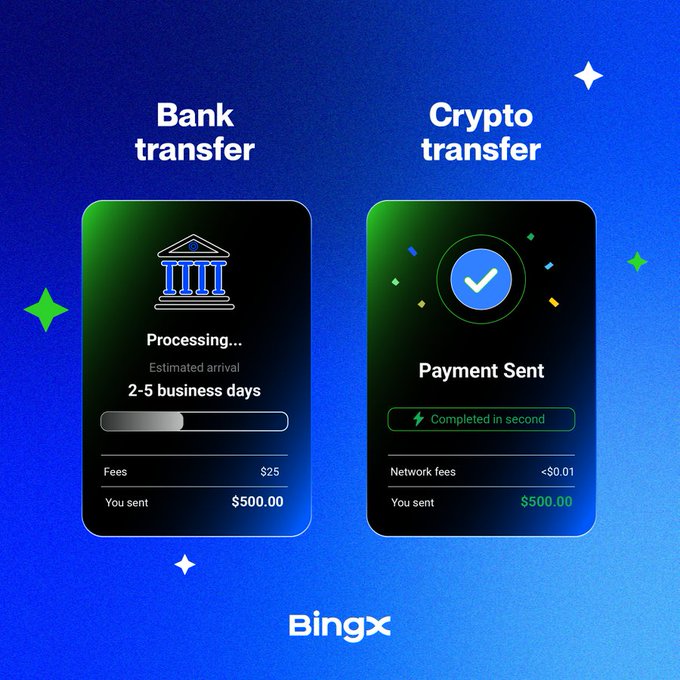 The image compares two $500.00 transfers via Bingx—showing a bank transfer still processing with $25 fees and 2-5 business day arrival, versus a crypto transfer completed in seconds for less than $0.01 in network fees—illustrating the post's point that funds locked in slow bank transfers on weekends aren't really accessible until they clear.