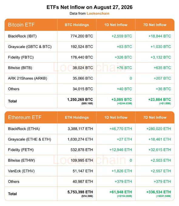 Data table from Lookonchain showing ETFs Net Inflow on August 27, 2026, with Bitcoin ETFs totaling +3,085 BTC ($244.63M) 1D inflow and Ethereum ETFs totaling +61,948 ETH ($154.98M) 1D inflow.