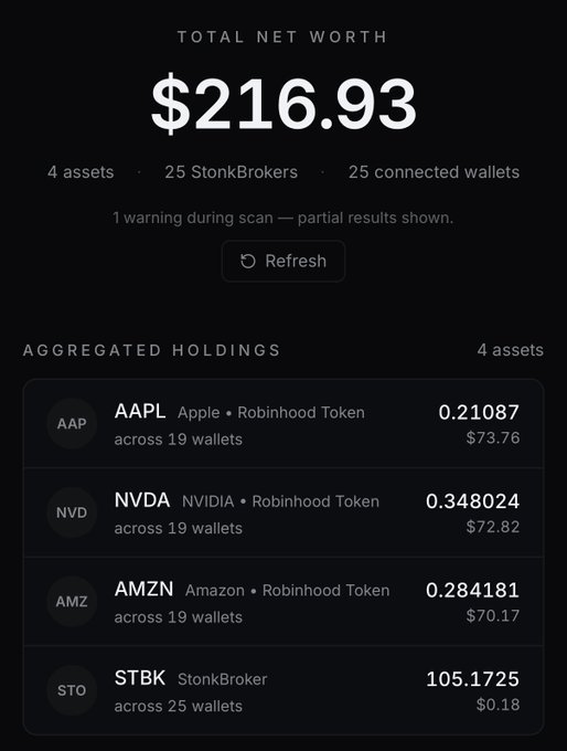 A dark-themed crypto portfolio dashboard showing a Total Net Worth of $216.93 across 4 assets, 25 StonkBrokers, and 25 connected wallets, including aggregated holdings of AAPL ($73.76), NVDA ($72.82), AMZN ($70.17), and STBK ($0.18).