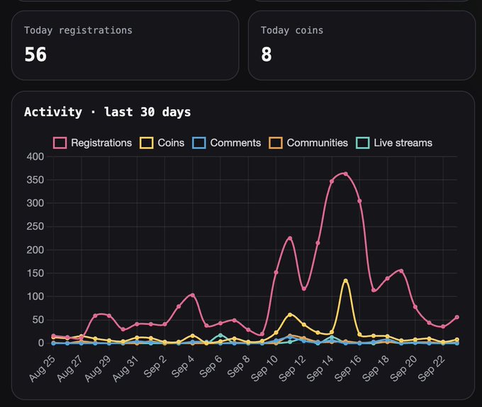 A dashboard displaying 'Today registrations 56' and 'Today coins 8', with an activity line chart over the last 30 days tracking registrations, coins, comments, communities, and live streams.