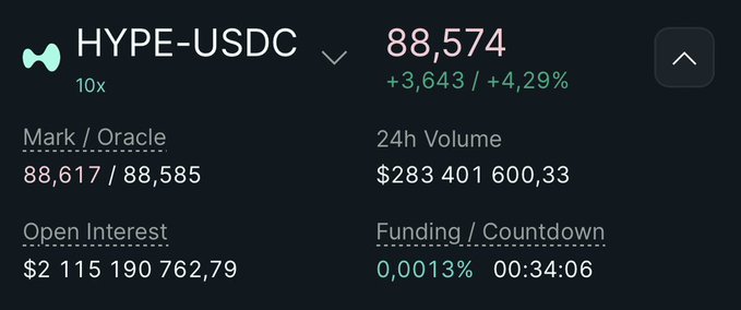 A trading interface displays the HYPE-USDC pair at 88,574 with a +4.29% gain, showing a 24h volume of $283,401,600.33 and an open interest of $2,115,190,762.79.