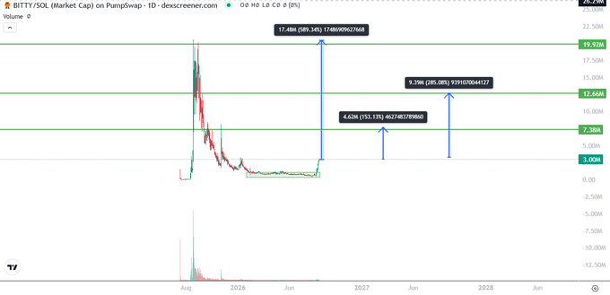A market cap chart for $BITTY/$SOL on PumpSwap (1D timeframe) from Dexscreener, showing historical peaks of 17.48M and projected targets marked at 4.62M, 9.39M, and 19.92M with blue arrows pointing to future dates around 2027-2028, highlighting the token's survival and projected growth trajectory since the dev left in August 2025.