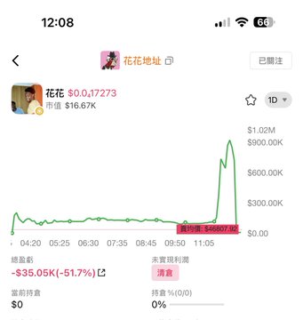 A mobile screenshot shows a meme coin profile for "花花" (Huahua) with ticker $0.0,17273 on BSC, displaying a recent sharp price spike from $0.00 to $0.17273 at 09:50, with market cap jumping to $900K. The post jokes that tokens sent to CZ (Binance's founder) on BSC won't be dumped by him, referencing the visible token "花花" likely named after or associated with CZ's known affection for his pet dog.