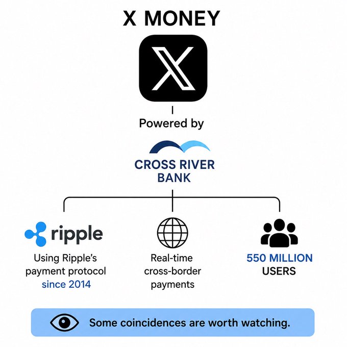 An infographic titled 'X MONEY' showing the platform is 'Powered by CROSS RIVER BANK', uses Ripple's payment protocol, handles real-time cross-border payments, and serves 550 million users.