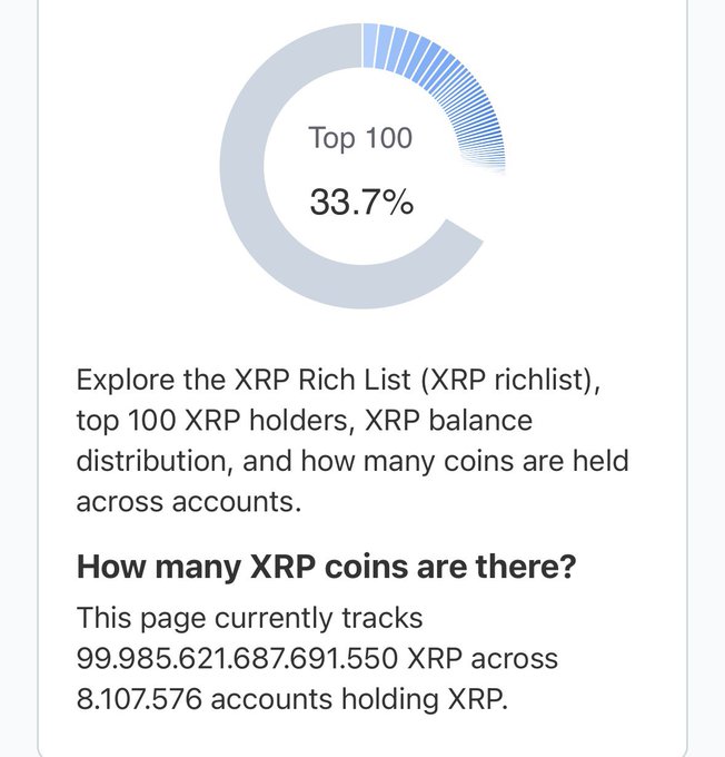 XRP Rich List statistics showing Top 100 holders at 33.7%, tracking 99,985,621,687,691.550 XRP across 8,107,576 accounts.