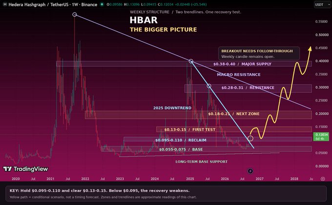 A TradingView weekly chart of Hedera Hashgraph (HBAR) against TetherUS on Binance, showing the price at 0.09536, with technical analysis outlining a long-term recovery scenario with labeled zones like 'LONG-TERM BASE SUPPORT' and 'BREAKOUT NEEDS FOLLOW-THROUGH'.