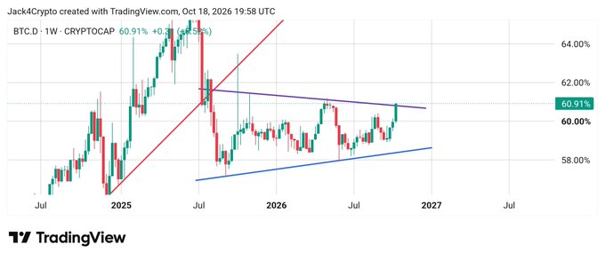 A TradingView weekly chart of BTC.D (Bitcoin Dominance) created by Jack4Crypto on October 18, 2026, shows the metric at 60.91% (+0.36%), with price action testing a descending purple trendline resistance near the 60.90% level. The accompanying post notes that a weekly close above 60.90% would signal further Bitcoin dominance strength, potentially bearish for the altcoin market over the following 5-6 weeks.