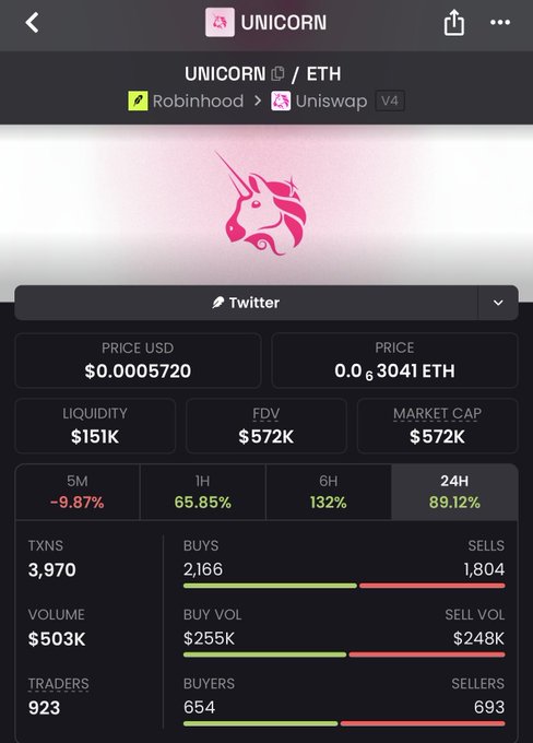 A mobile screenshot displays the UNICORN/ETH trading pair on Uniswap V4 via Robinhood, showing a price of $0.0005720, a market cap of $572K, and a strong 24H gain of 89.12% alongside $503K volume, supporting the post's bullish sentiment that holding UNICORN will yield significant gains if it returns to ATH.