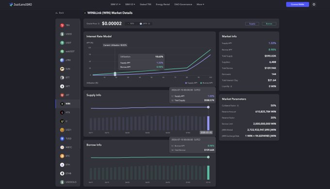 A JustLend DAO dashboard displays WIN (WIN) market details with an Interest Rate Model chart, supply and borrow info graphs, and market parameters showing utilization, supply APY of 1.32%, and a total supply of 610,021,794 WIN.