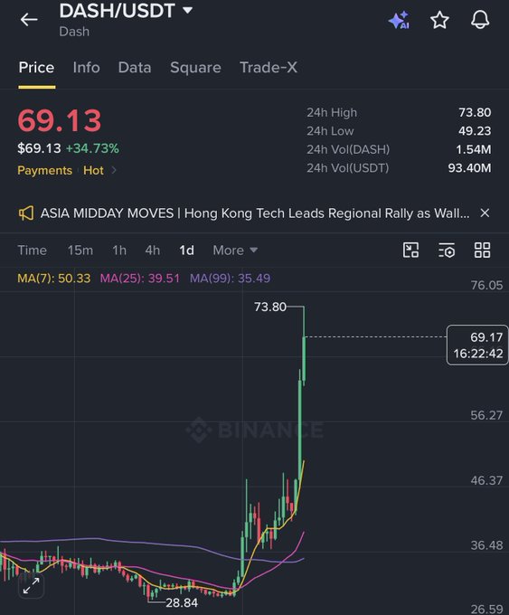 A Binance chart shows DASH/USDT surging to **69.13**, up **34.73%**, with a 24-hour high of **73.80** and a **$1.54M** trading volume. The sharp rally supports the post’s claim that DASH has roughly doubled recently while remaining below a $1B market cap as investors seek the next privacy-coin opportunity.