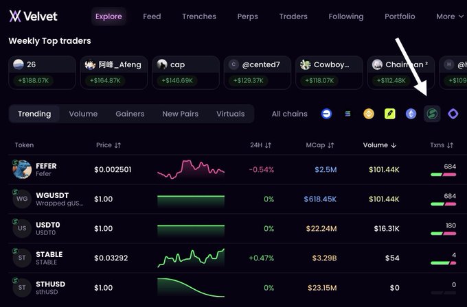 A screenshot of the Velvet crypto trading platform showing weekly top traders with profits like 阿峰_Afeng (+$164.87K) and trending tokens including FEFR ($0.002501), WG (Wrapped gUSDT), USDT0, and STABLE.