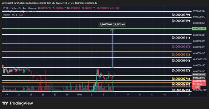 A TradingView 4-hour chart of the PEPE/USDT pair (ticker PEPE on Binance) shows current price action around 0.00000274, with the post's key levels visually marked: 0.00000287 as first resistance (orange line), 0.00000351 as the upside target (green line), and 0.00000265 as critical support (yellow line), while a 22.31% gain projection is annotated on the chart.