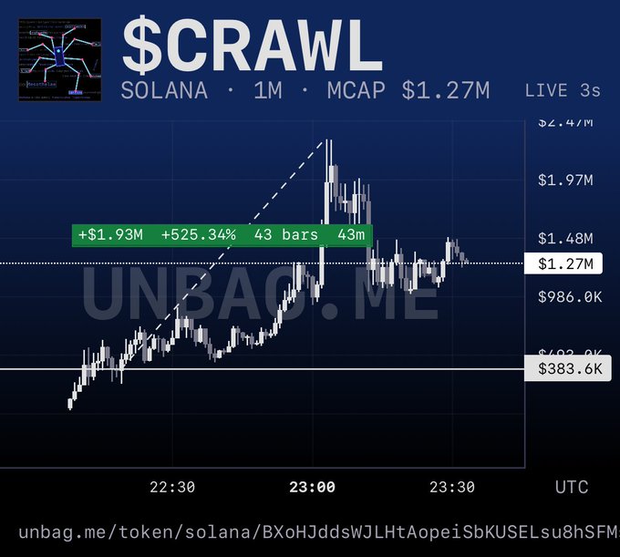 A crypto price chart for the token $CRAWL on Solana showing a market cap of $1.27M and a gain of +525.34% with 43 bars.
