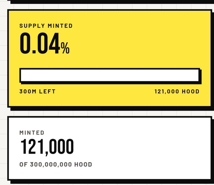 A yellow and white dashboard widget showing 0.04% supply minted, with 300M tokens left and 121,000 HOOD minted out of 300,000,000 HOOD.
