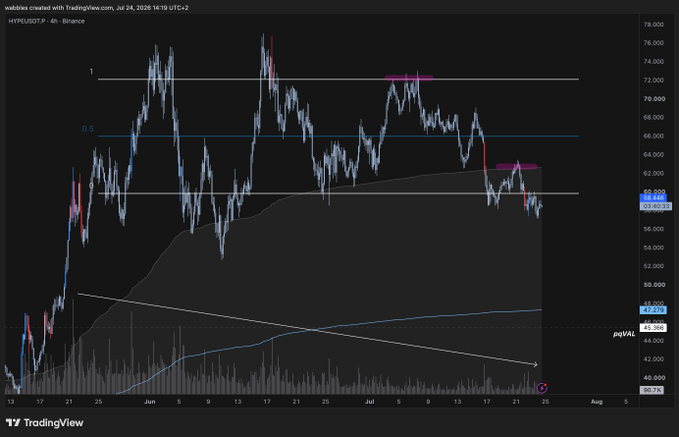 A TradingView 4-hour candlestick chart of HYPERUSDT on Binance, showing price action around $59-60 with horizontal support/resistance lines and Fibonacci retracement levels marked.