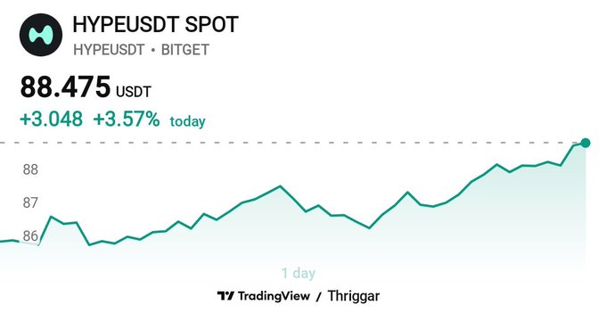 A cryptocurrency price chart showing 'HYPEUSDT SPOT' (HYPEUSDT on BITGET) at 88.475 USDT, up +3.048 (+3.57%) today, displayed via TradingView/Thrrgar.