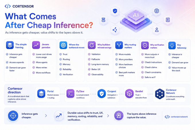 An infographic from CORTENSOR titled 'What Comes After Cheap Inference?' explaining that as inference becomes cheaper, value shifts to layers above, including categories like 'The single framing,' 'Jevons paradox,' 'Where the bottleneck moves,' and 'Why verification matters.'