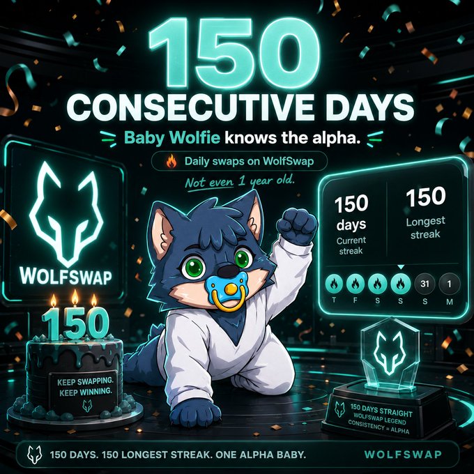 The image features a cartoon wolf wearing a white shirt, sitting on its hind legs with a pacifier in its mouth. The wolf appears to be celebrating an achievement of 150 days straight at Wolfswap. The caption below the image reads "150 days straight on @wolfswap Baby Wolfie isn't even 1 year old... But he already knows the alpha: Daily swaps. Every day. No excuses. #WolfSwap #Wolfies #Cronos". This post highlights a milestone achieved by the cartoon wolf, emphasizing its consistency and dedication to the Alpha status at Wolfswap.