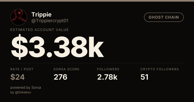 A social media profile dashboard showing an account "Trippie" (@Trippiercxypt01) tagged "GHOST CHAIN" with an estimated account value of $3.38k, 276 SORSA score, 2.78k followers, and 51 crypto followers, powered by Sorsa by @Oxkekov.
