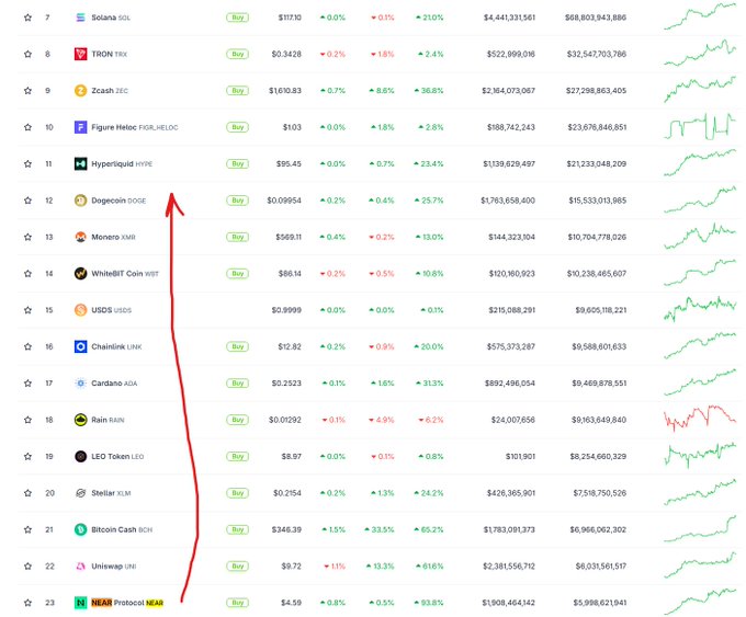 The image shows a cryptocurrency market ranking list, with NEAR Protocol (NEAR) currently at position 23 with a price of $4.59, while the post suggests it could climb to the top 15, which is currently held by USDC.