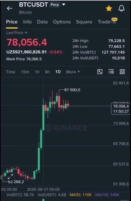 A screenshot of the Binance trading app showing the BTCUSDT perpetual contract chart with the last price at 78,056.4 (down 0.54%), a 24h high of 79,228.5 and low of 77,663.1, where the price recently dipped to sweep liquidity near 62,268.2 before rallying to a peak of 81,500.0 and now consolidating sideways around the 78K level—visually supporting the post's bullish-but-sideways outlook.