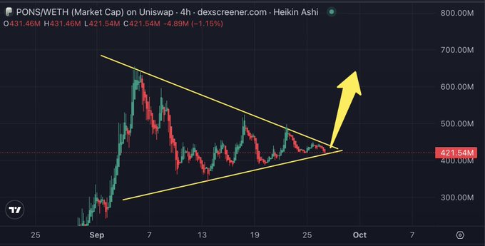 A 4-hour Heikin Ashi candlestick chart of the PONS/WETH pair on Uniswap, displaying a market cap of 421.54M with a -1.15% decline, features a symmetrical triangle pattern highlighted by yellow trendlines converging near the 421M level—aligning with the post's bullish outlook for an imminent breakout.