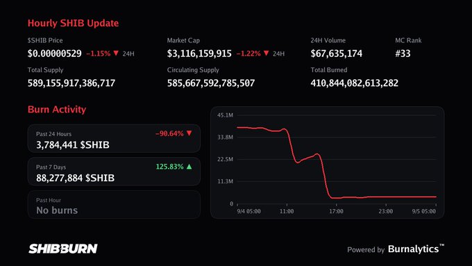 A dashboard titled 'Hourly SHIB Update' displaying cryptocurrency statistics including an SHIB price of $0.00000529, market cap of $3,116,159,915, and burn activity metrics powered by Burnalytics.