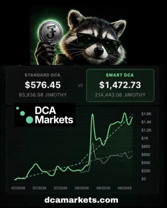 A stylized raccoon wearing sunglasses holds up a "J" coin above a DCA Markets comparison graphic showing Smart DCA outperforming Standard DCA—$1,472.73 (214,443.06 JIMOTHY) vs. $576.45 (83,936.98 JIMOTHY)—illustrating the post's claim that SmartDCA helps JIMOTHY holders accumulate more tokens for less, with the rising chart visually reinforcing the token's growth during August.