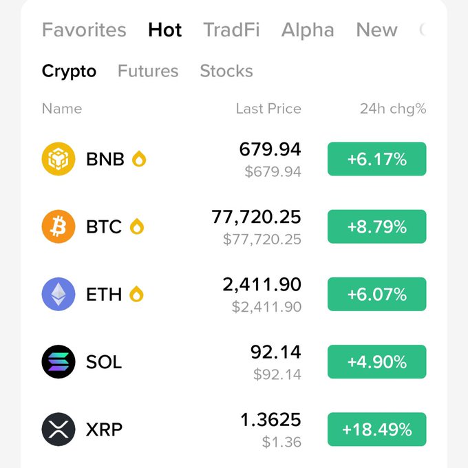 A cryptocurrency market dashboard showing strong gains on major coins, with BTC at $77,720.25 (+8.79%), ETH at $2,411.90 (+6.07%), BNB at $679.94 (+6.17%), SOL at $92.14 (+4.90%), and XRP leading at +18.49%, supporting the post's "up only" sentiment and optimism for BTC reaching $80K and ETH hitting $2.5K.