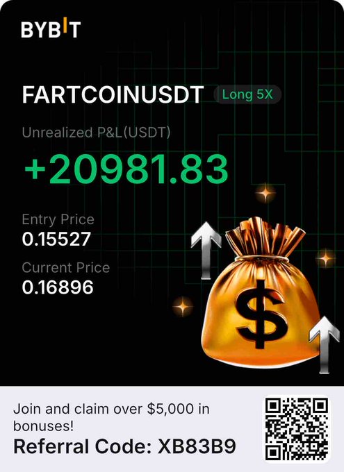 The image is a Bybit trading screenshot showing a FARTCOINUSDT Long 5X position with an unrealized P&L of +20,981.83 USDT, entered at 0.15527 and currently priced at 0.16896, alongside a money bag graphic and a referral code "XB83B9" with a QR code. The "I warned you / Hope you listened / 1$ per fartcoin" caption suggests the poster is celebrating a profitable early call on Fartcoin's price rise to the $1 target.