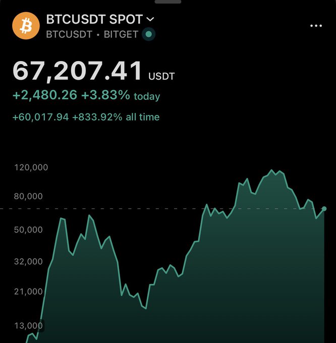 A mobile app screenshot shows the BTCUSDT SPOT price on BITGET at 67,207.41 USDT, up 3.83% today and 833.92% all time, accompanied by a green line graph showing price history up to $120,000.