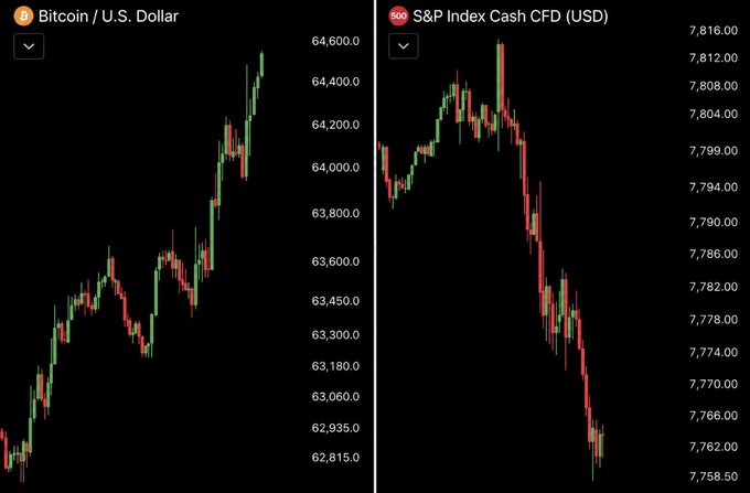A split-screen financial chart showing the Bitcoin/USD price (left) climbing near $64,600, contrasted with the S&P Index Cash CFD (right) falling to around $7,758—visually confirming the post's observation that Bitcoin is trending upward while the S&P 500 is moving in the opposite direction.