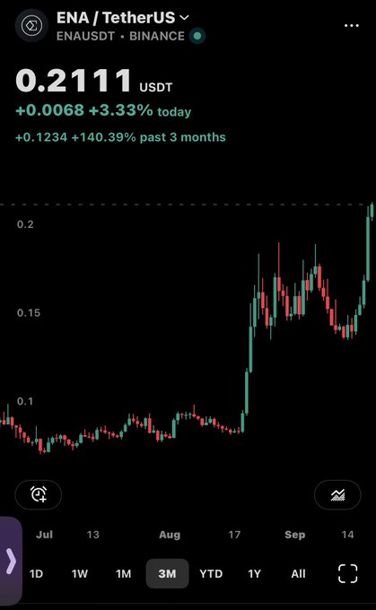 The image is a Binance chart for ENA/USDT showing a current price of 0.2111 USDT, up 3.33% today and 140.39% over the past 3 months, with strong upward momentum visible since mid-August — aligning with the post's bullish sentiment that ENA is "pumping" toward a $0.5 target.